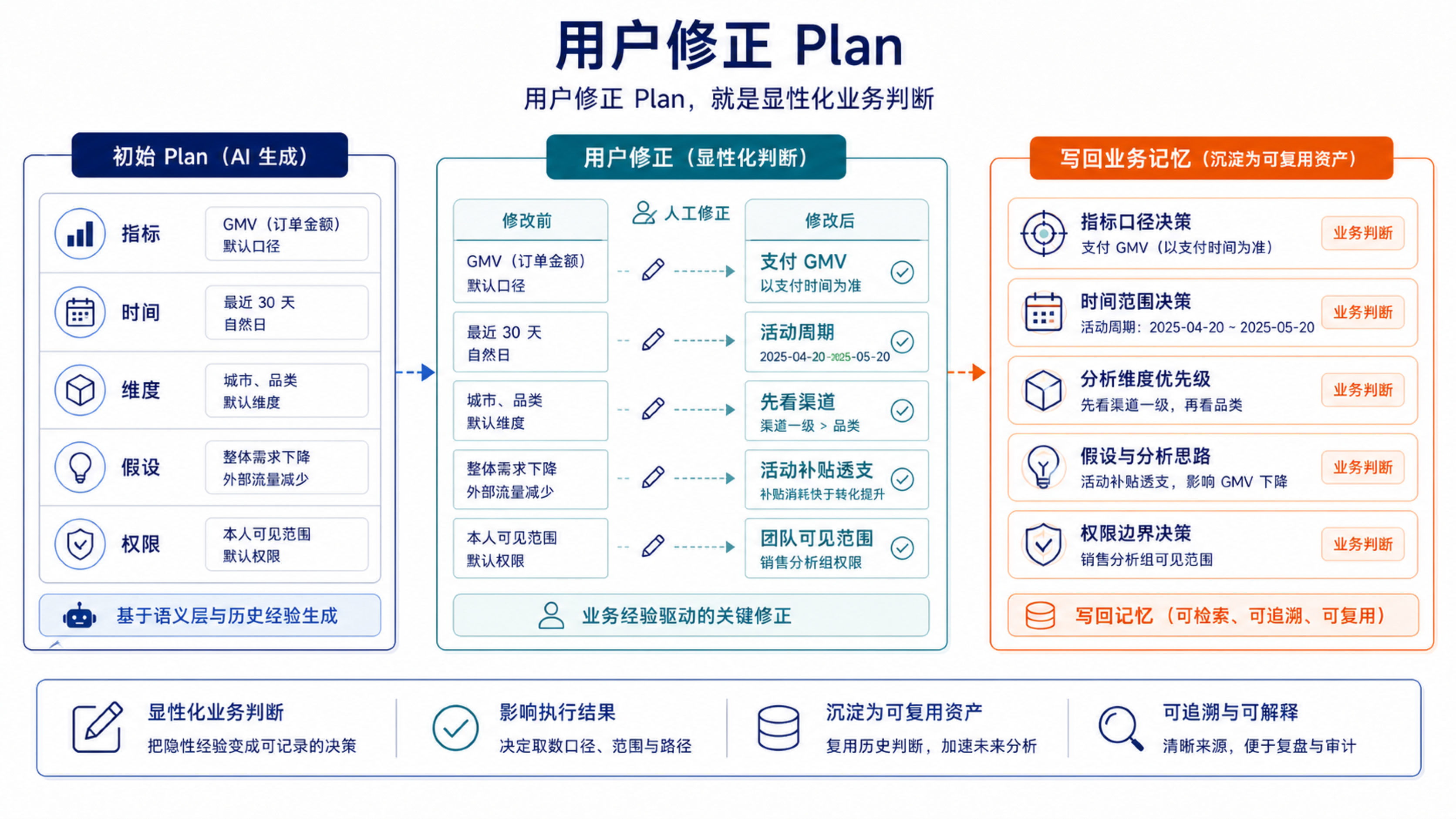 用户修正 Plan 的过程,就是把活动周期、口径选择、分析优先级和权限边界这些业务判断显性化。