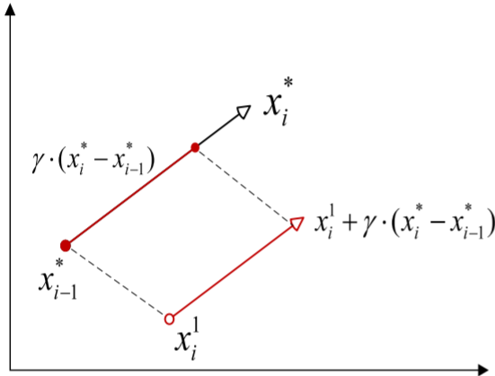 Schematic diagram of changes in follower’s decision variables