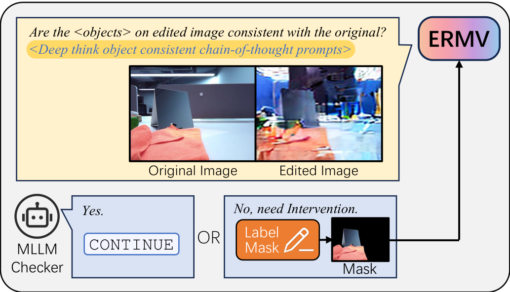 Fig. 6. MLLM-driven Feedback Correction for Editing Consistency.To prevent content drift during iterative image editing, ERMV introducesa feedback intervention mechanism. A Multimodal Large Language Model(MLLM) is used as a consistency checker. When the MLLM identifies asignificant deviation of the core objects in the edited image from the original,a mask. This mask is then encoded as a constraint to eliminate editing errors the system suggests the expert to label the core objects to be preserved withandrestoreobjectquality