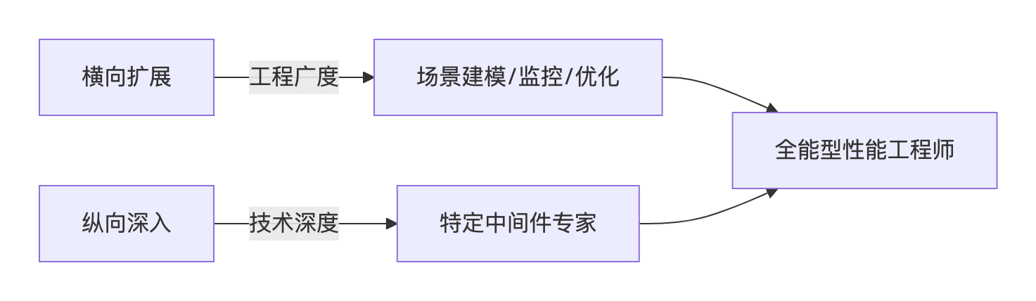 《性能团队能力建设：工程师技能矩阵模型》_工程师能力模型