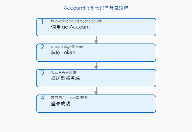 文章配图:AccountKit 的登录流程