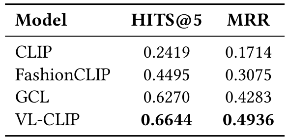 Table 6: VLM-evaluation results of query-based retrieval andsimilar item recommendation on Google Shopping dataset