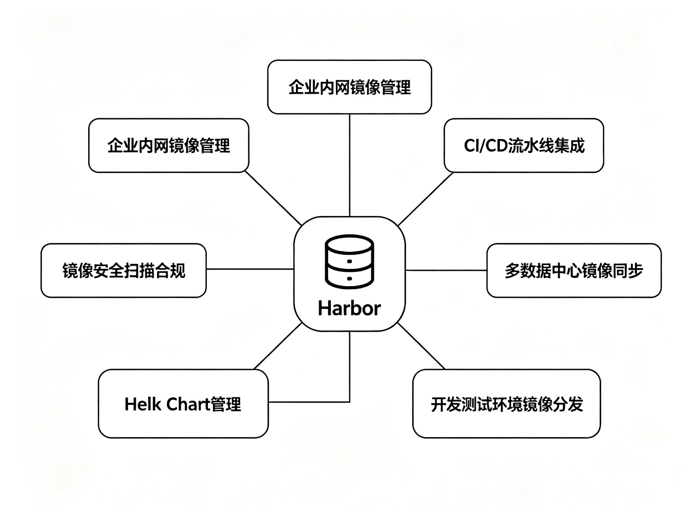 Harbor应用场景图