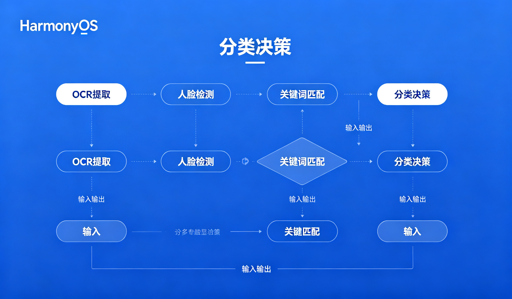 分类决策流程图