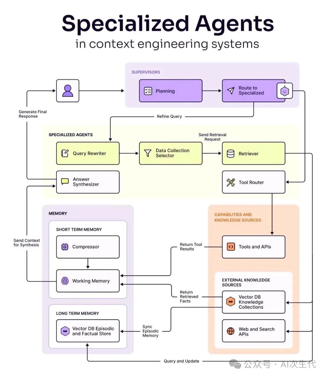 Multi-Agent架构深度解析:为何它正在“吃掉”单Agent系统?-CSDN博客