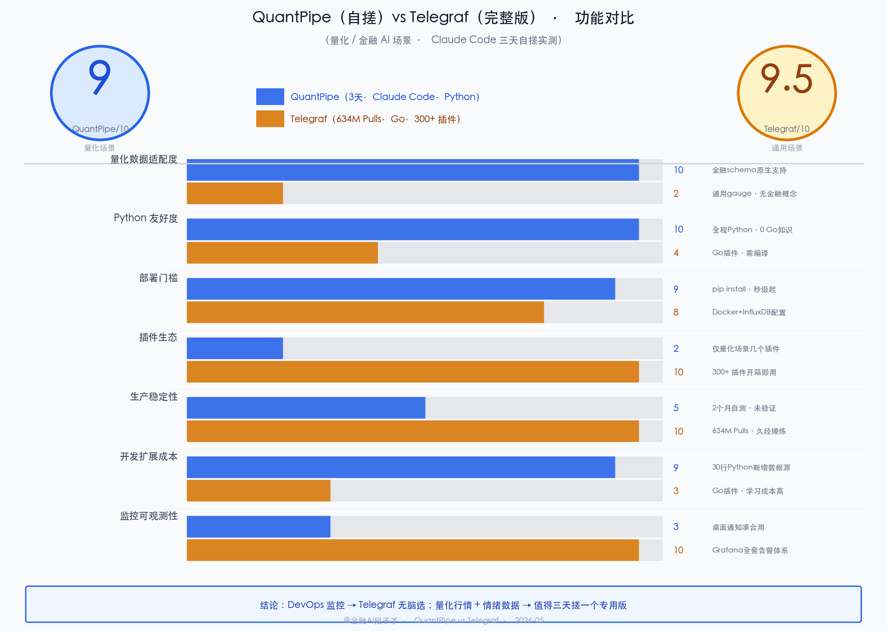 QuantPipe vs Telegraf 功能对比评分卡：量化数据适配度、Python 友好度、部署门槛、插件生态、生产稳定性、开发成本六个维度对比，蓝色为 QuantPipe 自搓版，橙色为 Telegraf，附总评分和适用场景建议