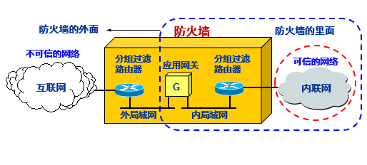 防火墙网络安全解决方案=防火墙技术如何保障网络安全?防火墙的局限是什么?