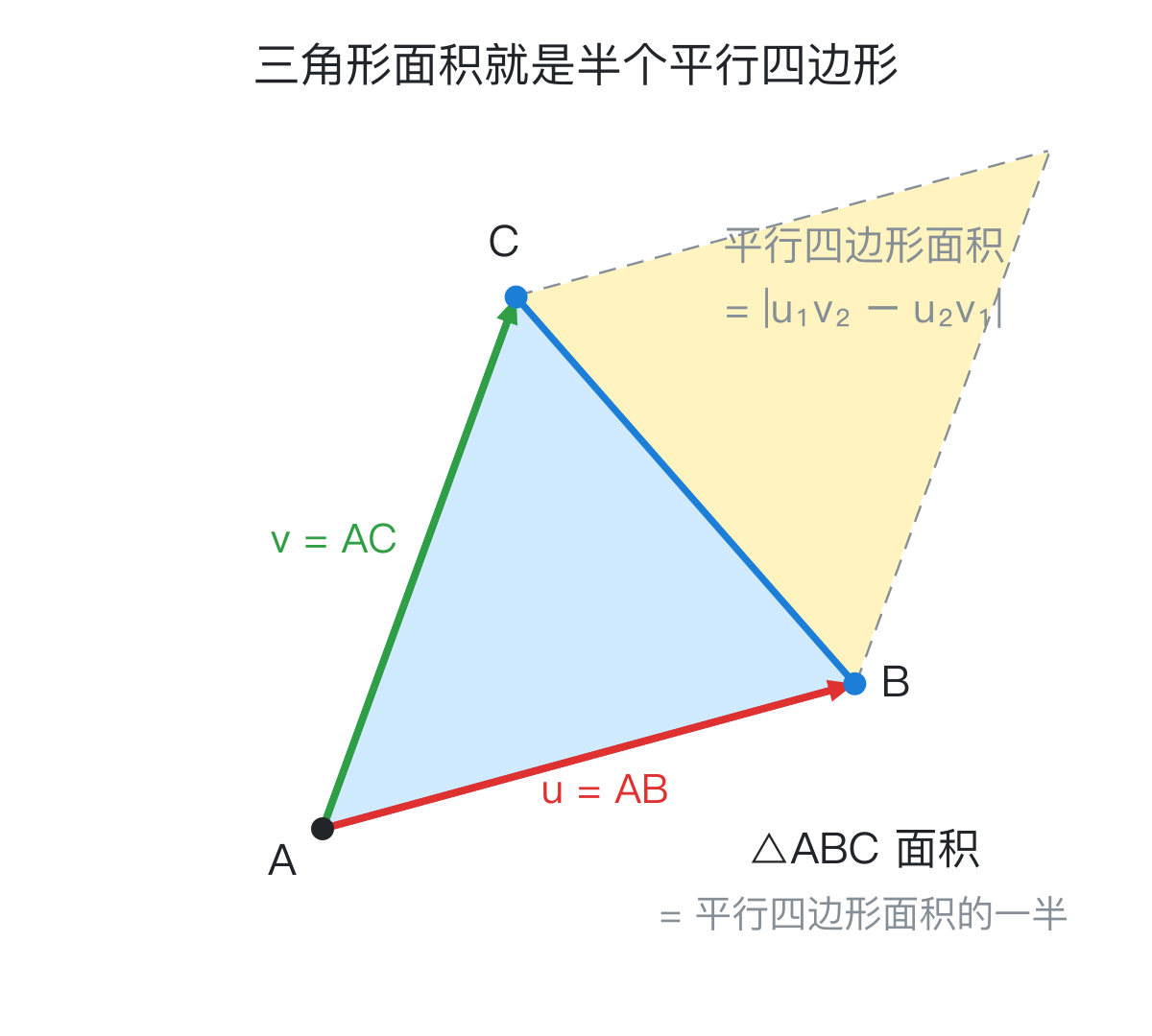 面积与叉积