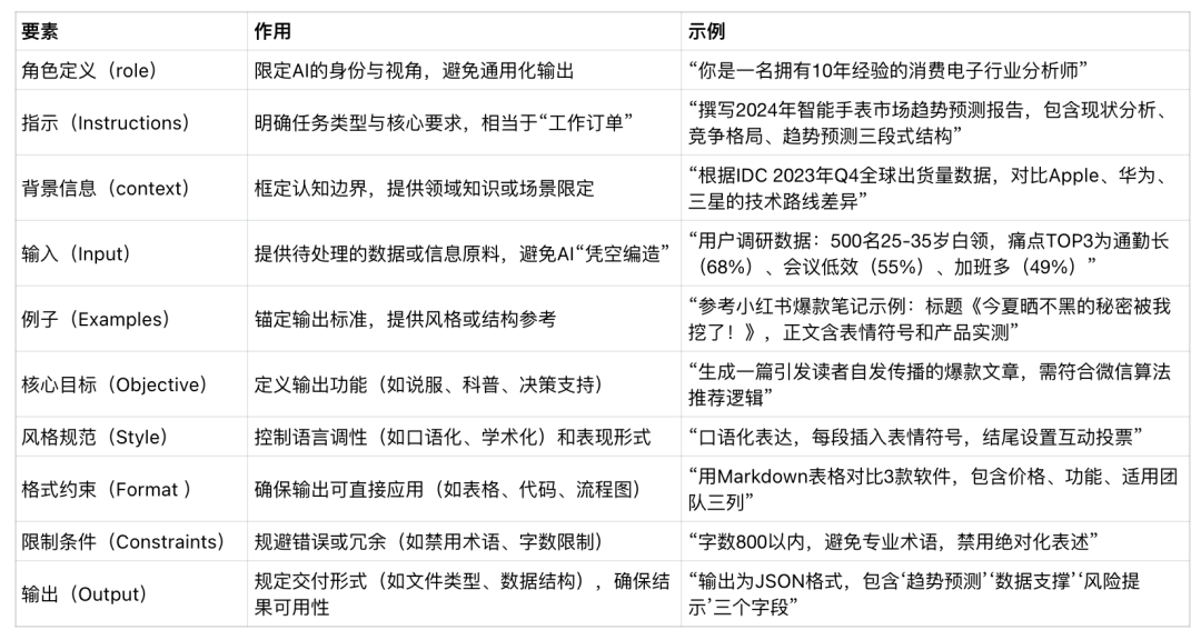 工程级提示词要素示意图