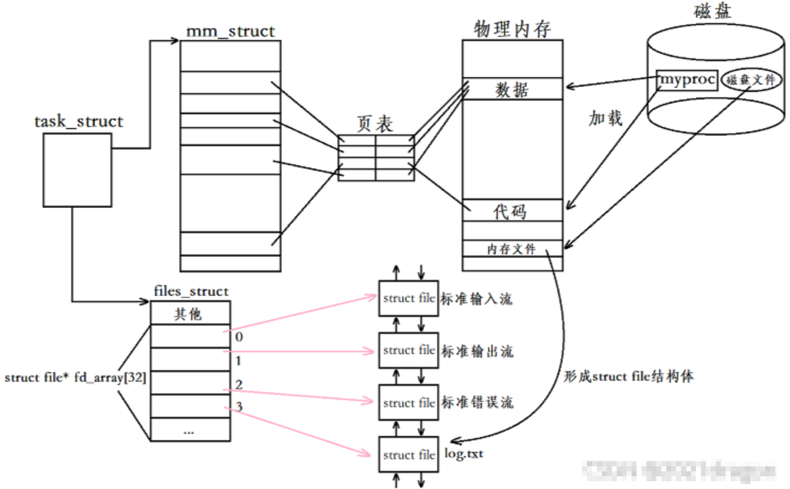Linux 基础IO-CSDN博客