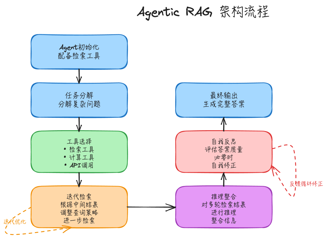 RAG实战|8种RAG架构浅析-CSDN博客