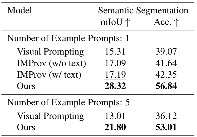 Table 7. Quantitative evaluation of semantic segmentation on the COCOStuff dataset.