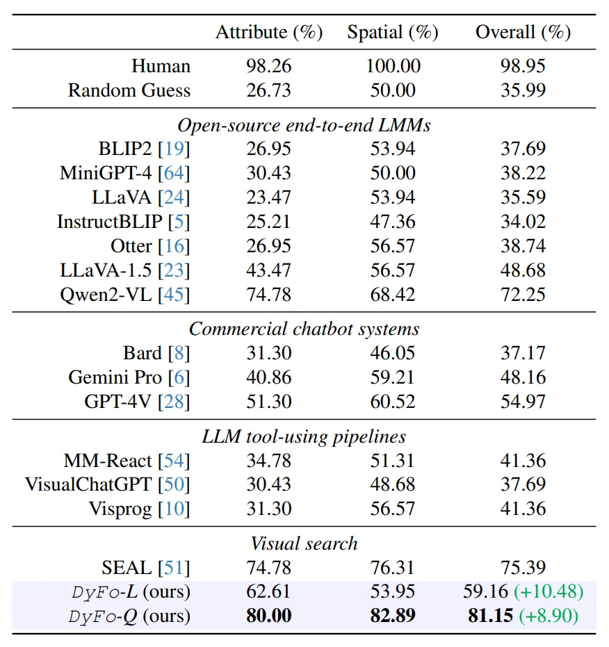 表3. V* Bench数据集上DyFo和现有多种方法（开源、闭源、视觉搜索）效果对比