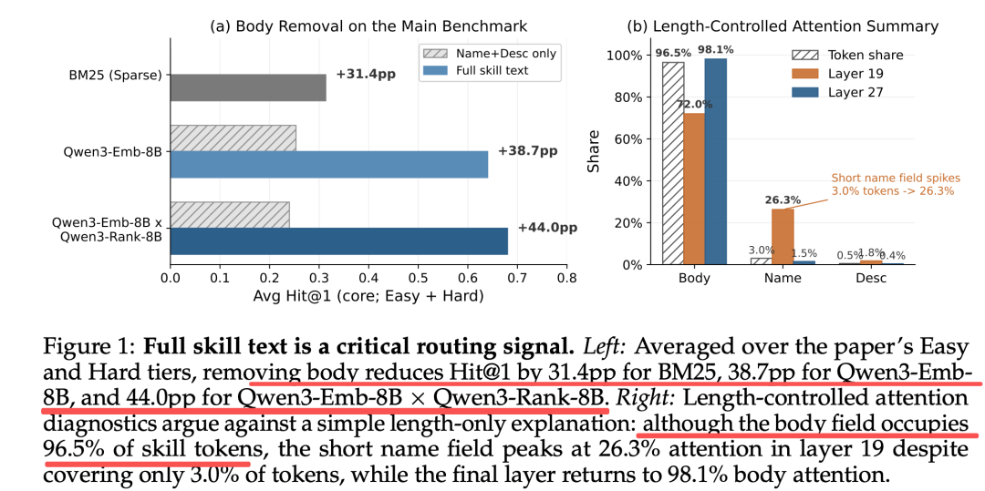 技术动态 | OpenClaw带火的大量Skill如何做RAG？一项实验报告及学科图表转LaTeXcode强化学习思路-CSDN博客