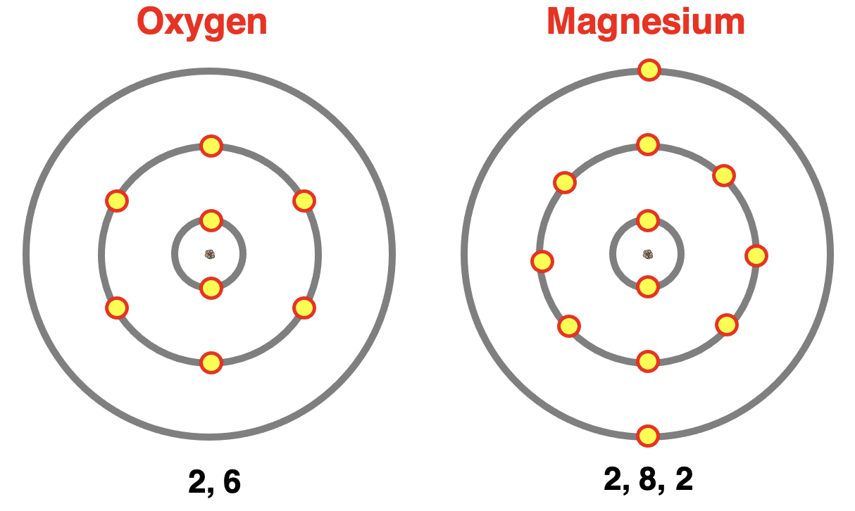 Electron shell diagrams for oxygen and magnesium.