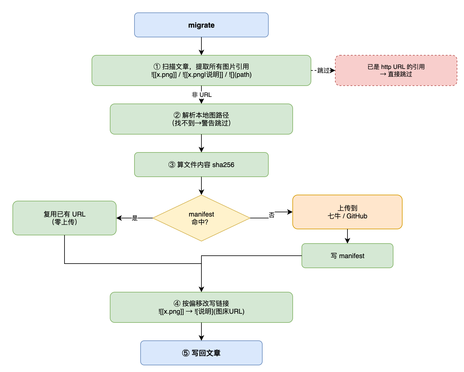 migrate 命令工作流