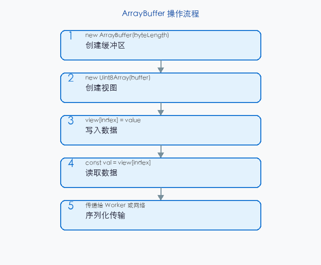 文章配图:ArrayBuffer 二进制缓冲区