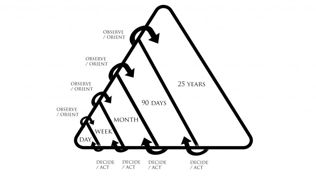 john boyd ooda loop in planning long term and short term
