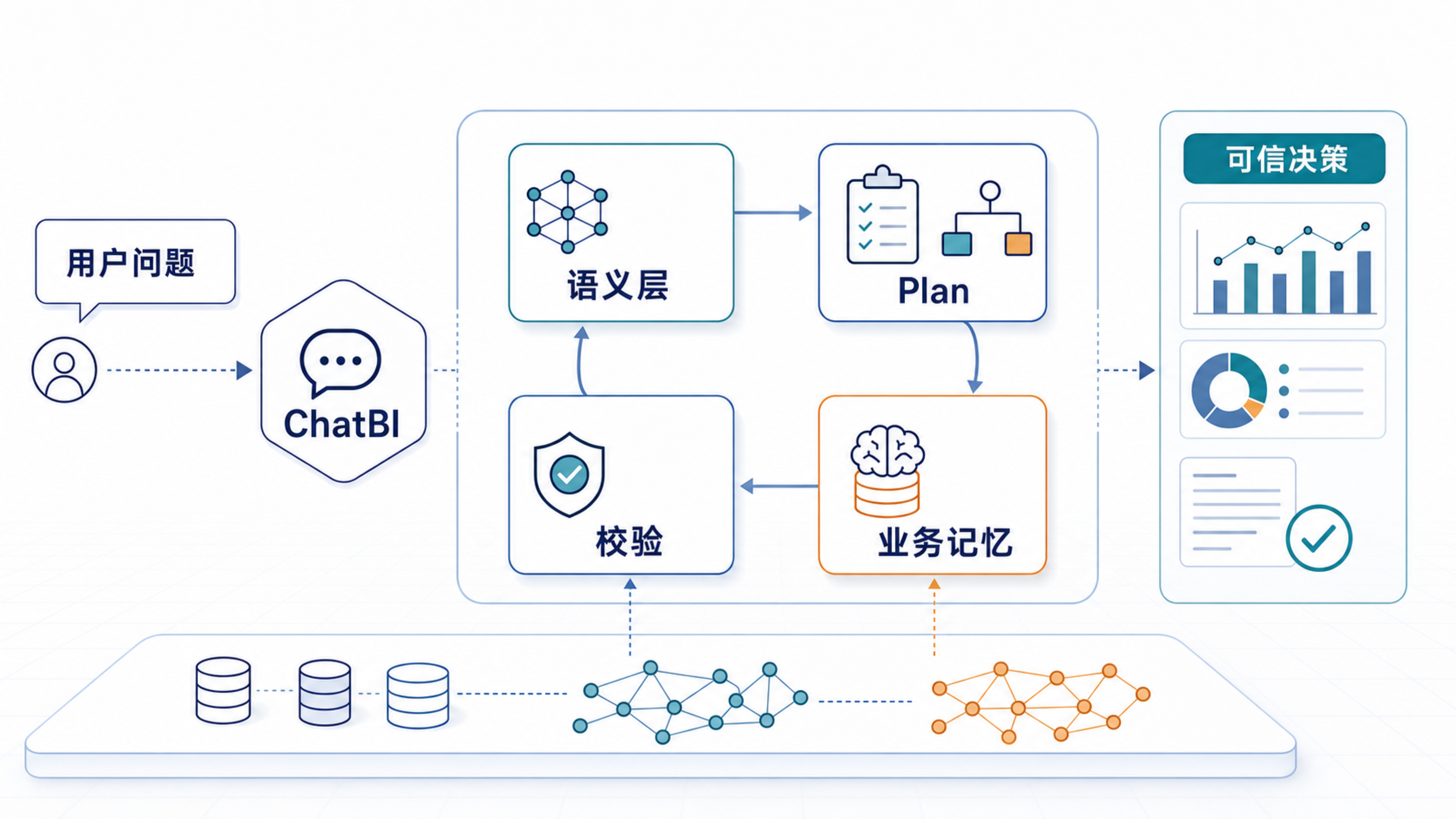 ChatBI 的生产力边界正在从自然语言查询,扩展到语义层、Plan、校验和业务记忆共同支撑的可信决策。