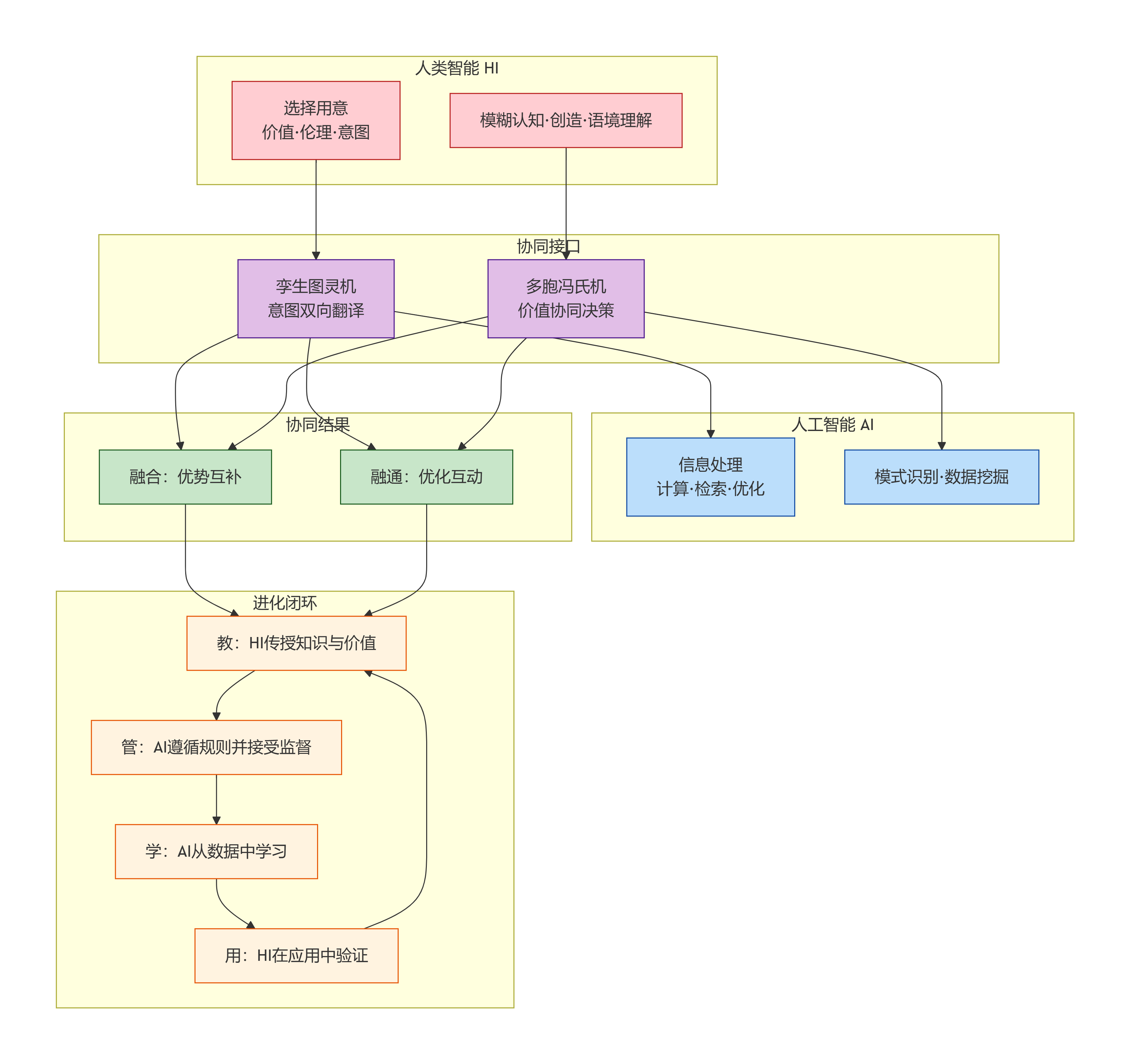 图5：人机协同机制——合理分工·高度协作.png
