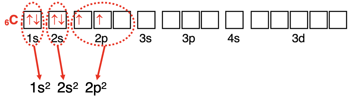 Detailed example of how to use an orbital box diagram to write an electron configuration.