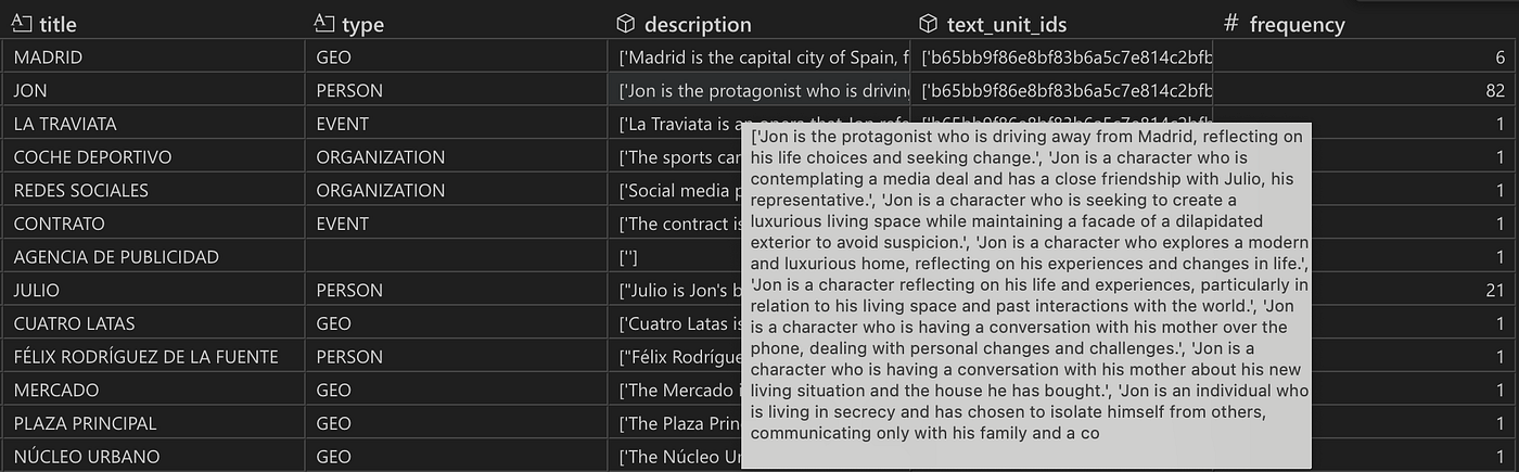 Snapshot of the entity table. Entities are grouped by entity title and type. The entity Jon was extracted 82 times, as observable from the frequency column. The text_unit_ids and description columns contain a list of 82 IDs and descriptions, respectively, showing in which chunks Jon was identified and described from. By default, there are four entity types (Geo, Person, Event, and Organization).