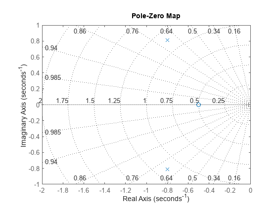Figure contains an axes object. The axes object contains 2 objects of type line. One or more of the lines displays its values using only markers This object represents T.