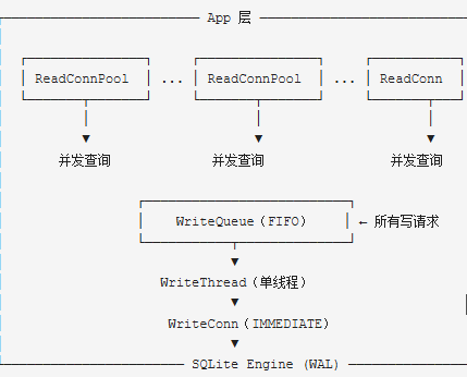 数据库库写入设计