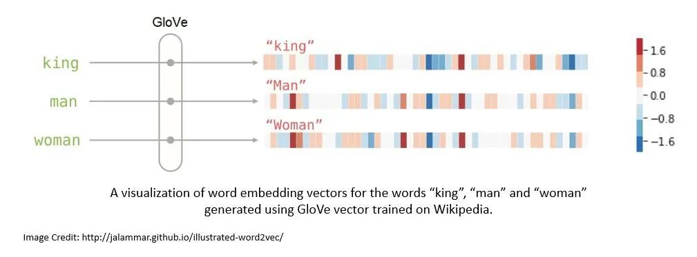 Word Embedding Illustration