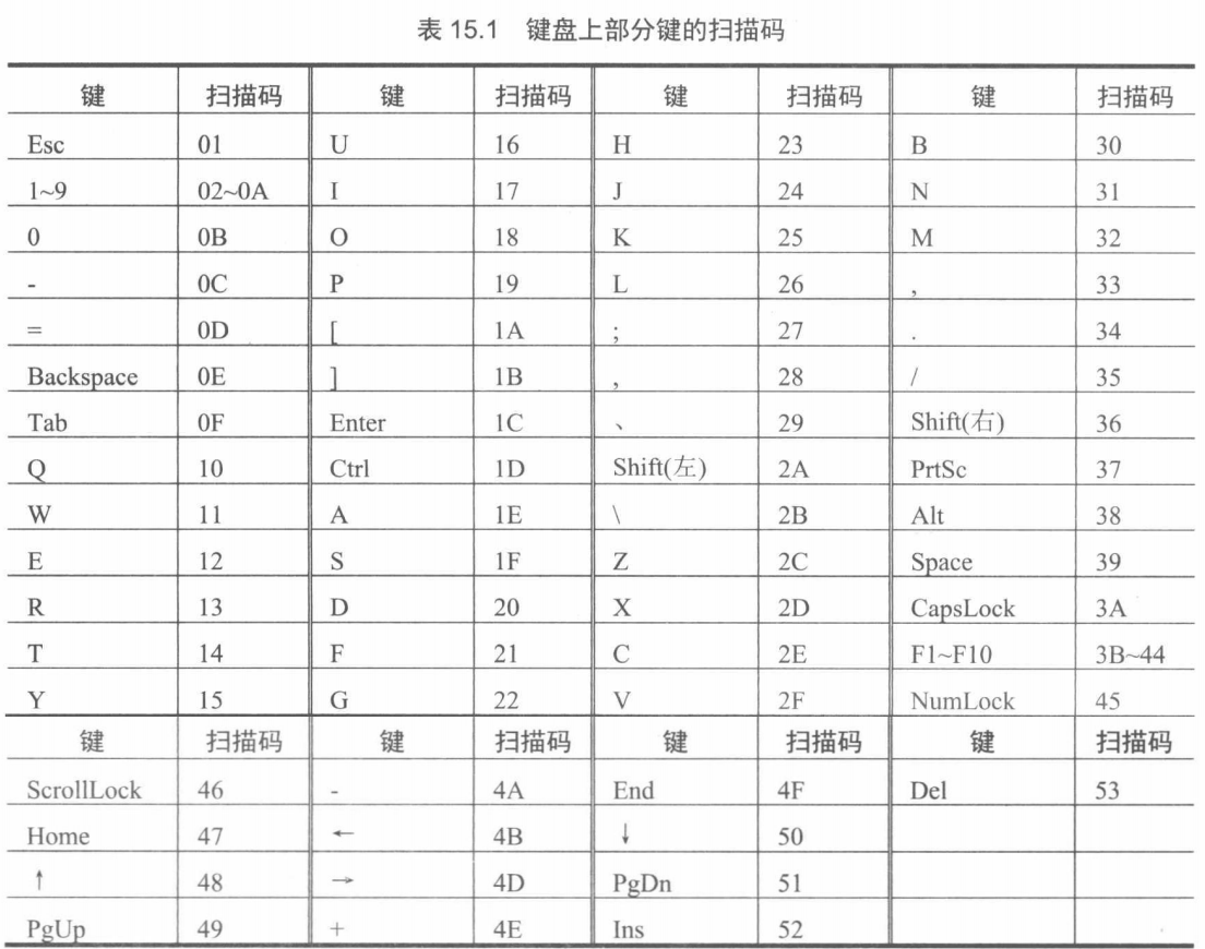 键盘按键的通码