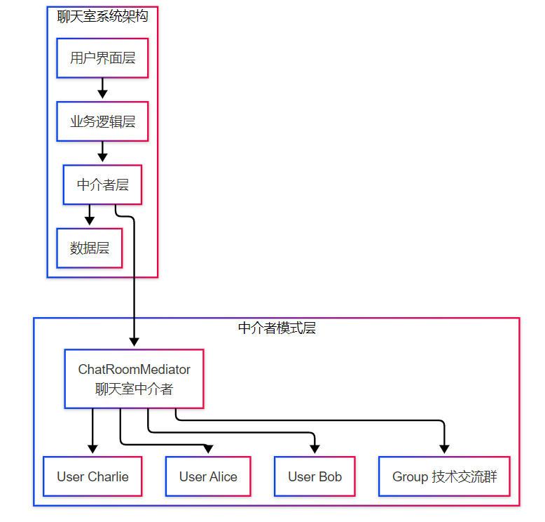 深入解析中介者模式：从聊天室消息转发看设计模式的优雅实现