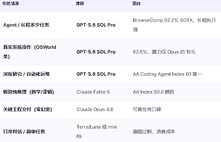 GPT-5.6模型深度解读：不刷学术榜，只问“能不能干活”