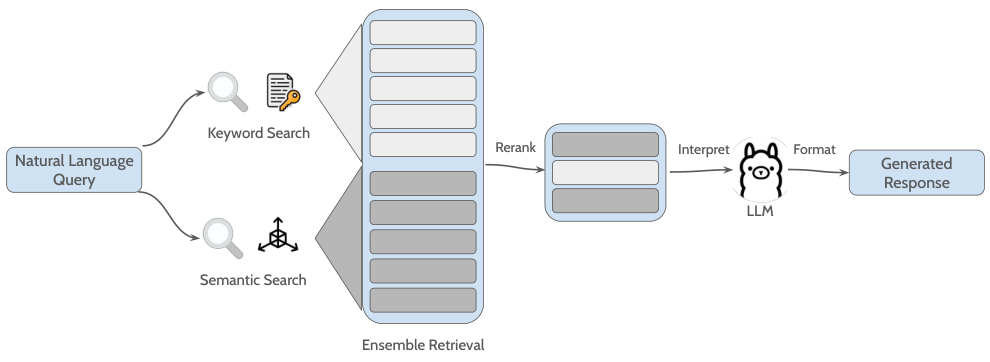 Figure 4: VS retrieval workflow combining keyword and semantic search, followed by reranking and LLM-based answer generation.