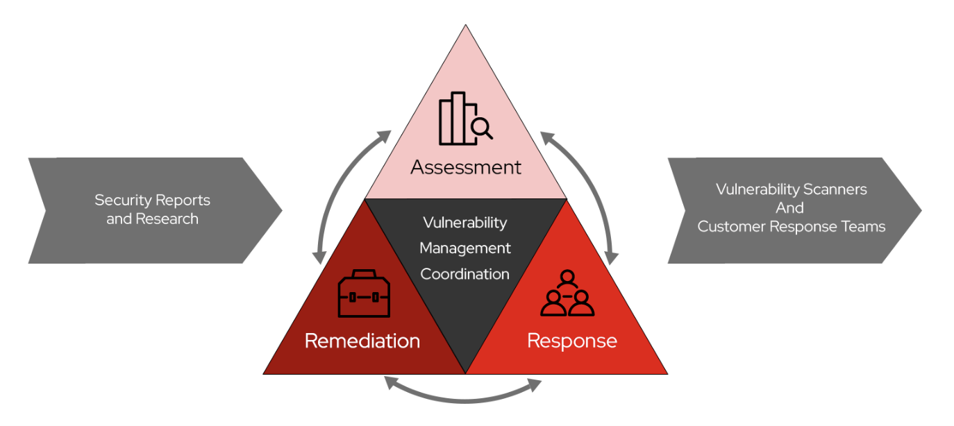 Red Hat Vulnerability Management and Lifecycle | Red Hat Customer Portal