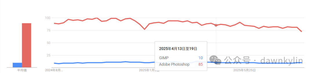 GIMP vs Adobe Photoshop-Google Trends