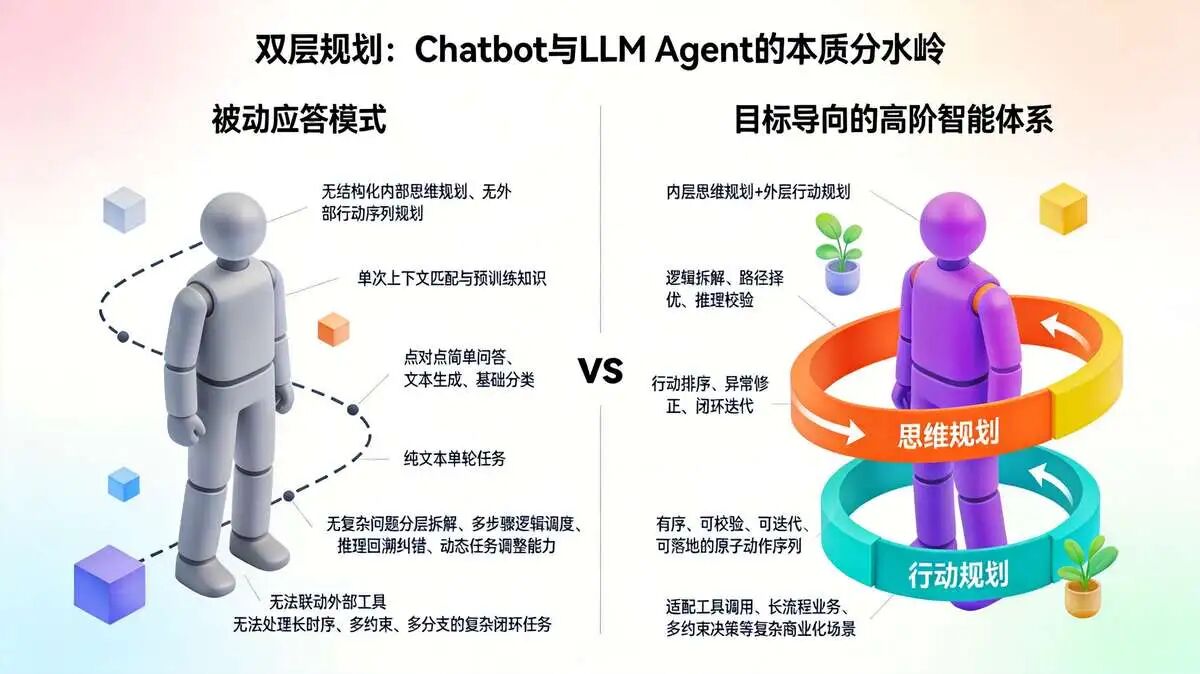 1.1.1 传统Chatbot与LLM Agent的核心能力差异（基于双层规划体系）