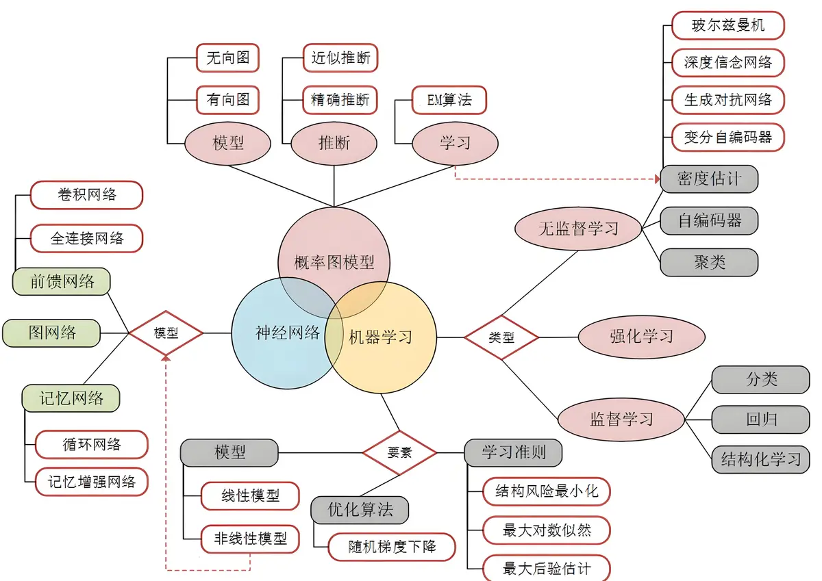 机器学习知识框架图