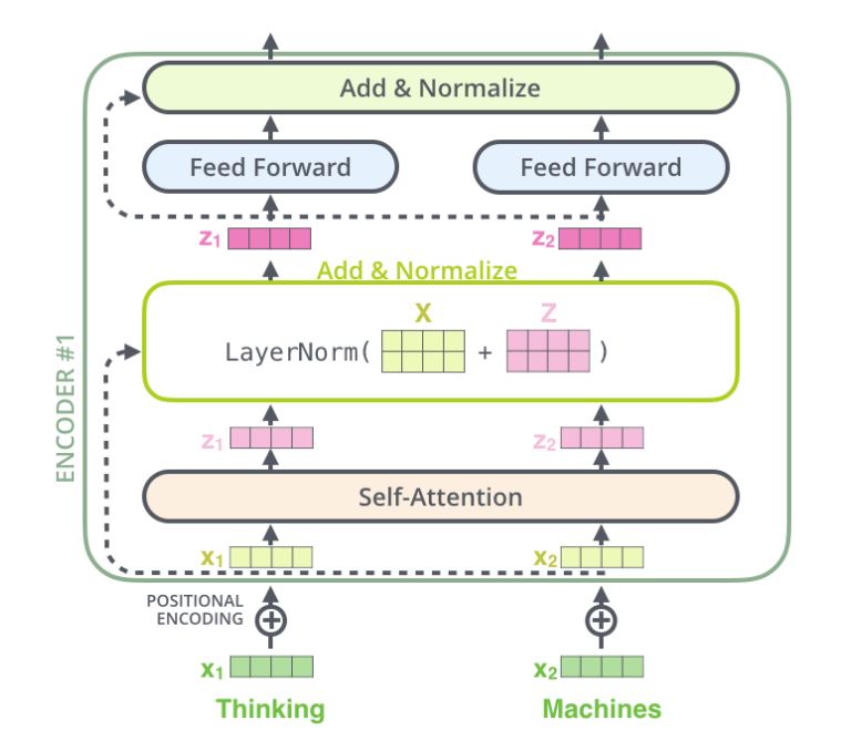 Transformer图解以及相关的概念_Self_23