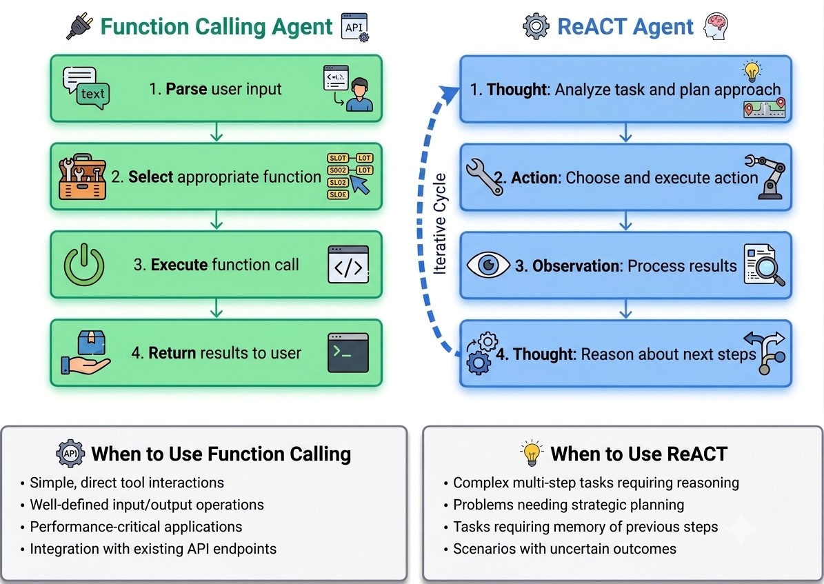 https://www.linkedin.com/posts/pavan-belagatti_understand-the-two-popular-ways-ai-agents-activity-7270313617718161408-T6ng