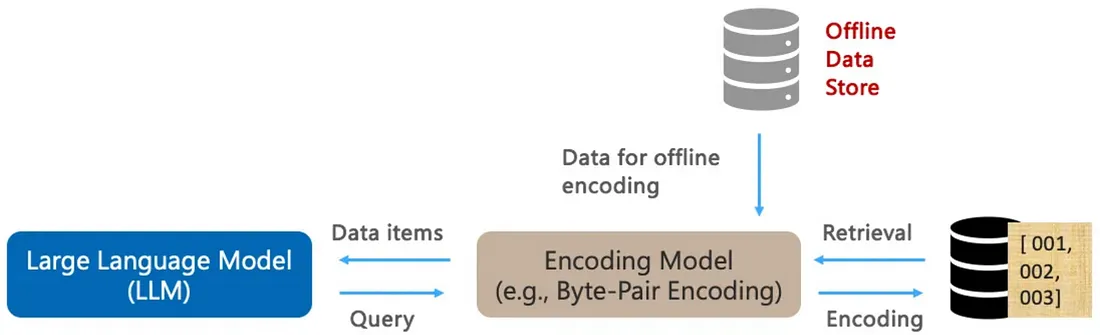 图3  基于 Vector DB 的 LLM 编码