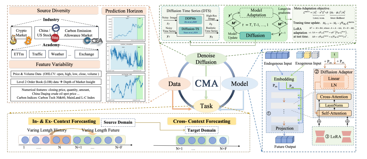 Figure 2: Contextual Meta-Adaptation (CMA) Framework: (1) Unifes continual learning and test-time adaptation via meta.optimized diffusion processes (Sec. 4); (2) $ystematically addresses in-, ex-, and cross-context learning paradigms (Sec. 5); (3Extensively vaidated on 6 academic benchmarks and 4 rea- world market datasets with diverse features.