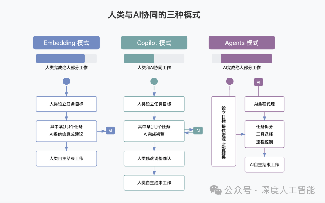 一文搞懂AI大模型三种模式:Agent、copilot、embedding讲清楚了!_人类与ai协同的三种模式-CSDN博客