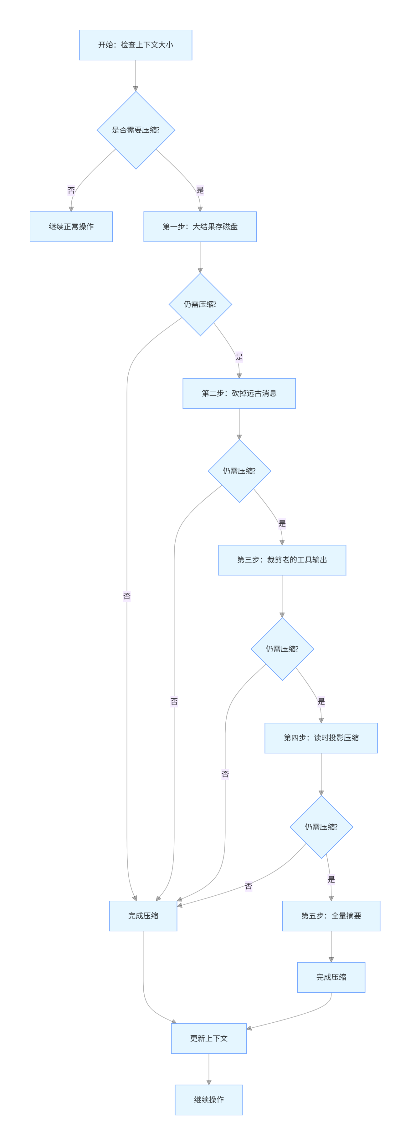 五步压缩整体流程图