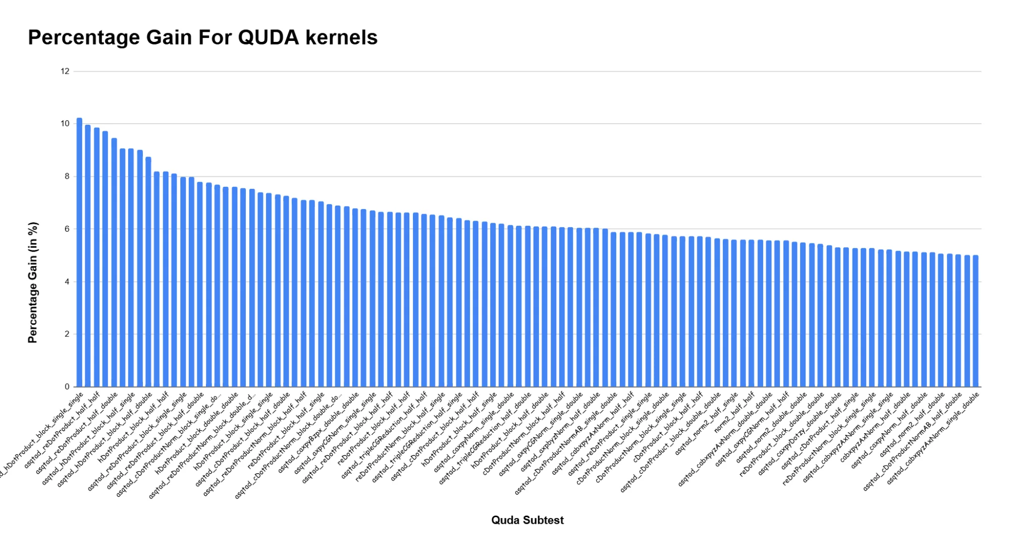 Bar chart showing the percentage performance gain across QUDA kernel subtests after enabling shared memory register spilling. Most tests exhibit improvements in the 5–10% range.