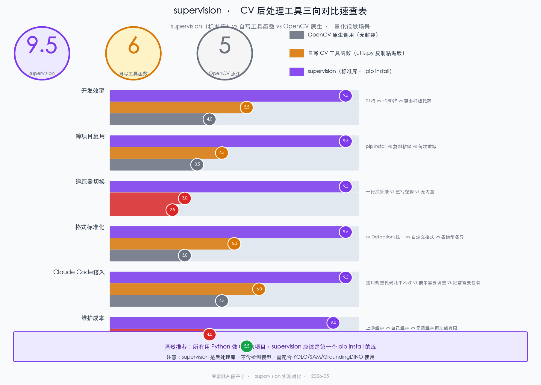 supervision vs 自写 CV 胶水代码 vs OpenCV 原生对比速查表：开发效率 / 跨项目复用 / 追踪器切换 / 格式标准化 / 维护成本 / Claude Code 接入便利度六个维度三向评分，附量化/金融AI视觉场景适用性评级