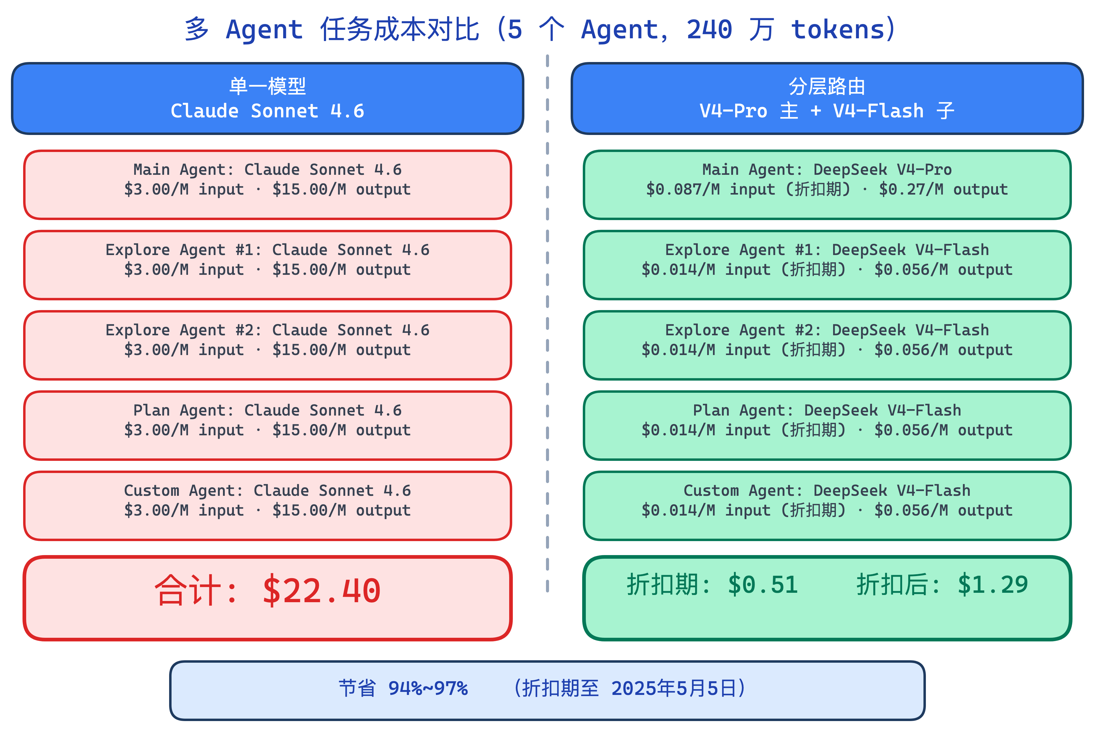 400万Tokens各主流模型API费用对比,DeepSeek V4-Pro折扣后仅$2.26