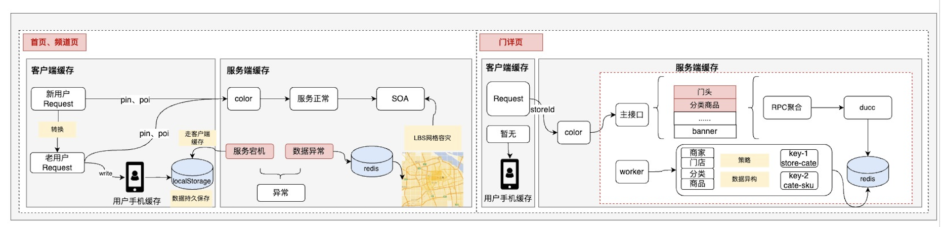 秒送LBS场景下的C端SOA服务容灾建设之-数据备份篇_缓存_15