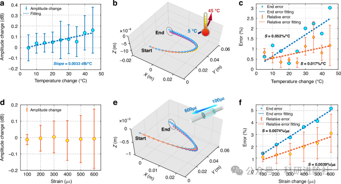 Fig. 5: Influence of environmental interference on deformation encoding.