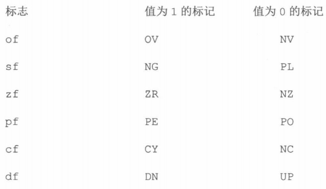 dosbox中的标志位缩写