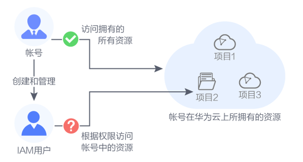 帐号体系1